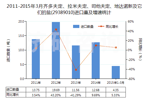 2011-2015年3月齊多夫定、拉米夫定、司他夫定、地達(dá)諾新及它們的鹽(29389010)進(jìn)口量及增速統(tǒng)計(jì)